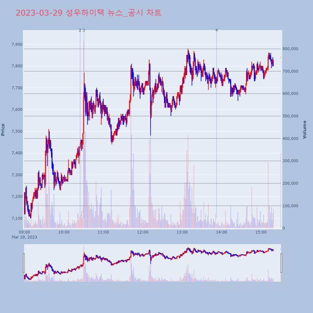 성우하이텍_뉴스공시차트