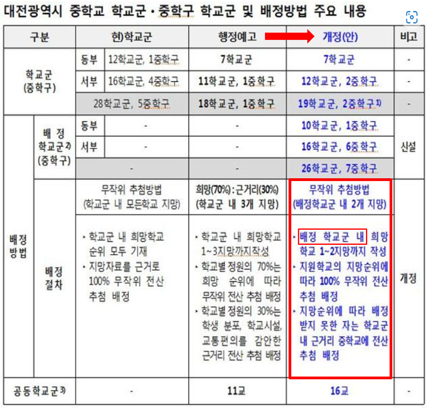 2020년 개정 대전광역시 중학교 학교군, 중학구 학교군 및 배정방법 주요 내용