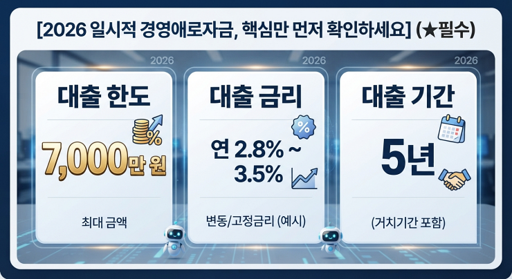 2026 소상공인 일시적 경영애로자금 대출한도, 금리, 기간