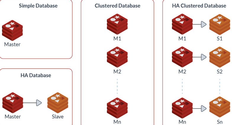 simple database, HA, Clustered database, HA clustered database 도식화
