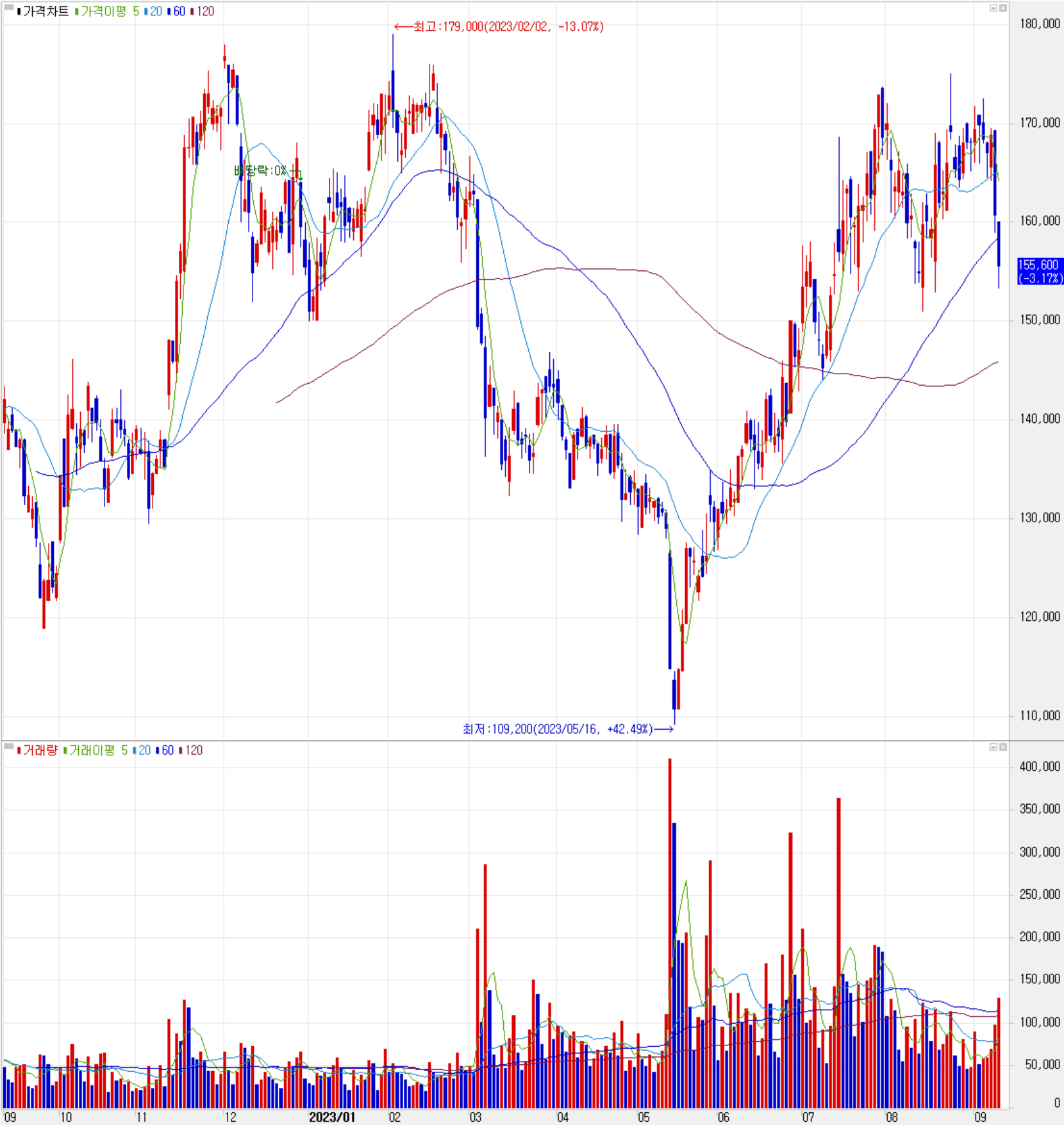 리노공업 - 주식 시세(일봉: 2022.09 ~ 2023.09)