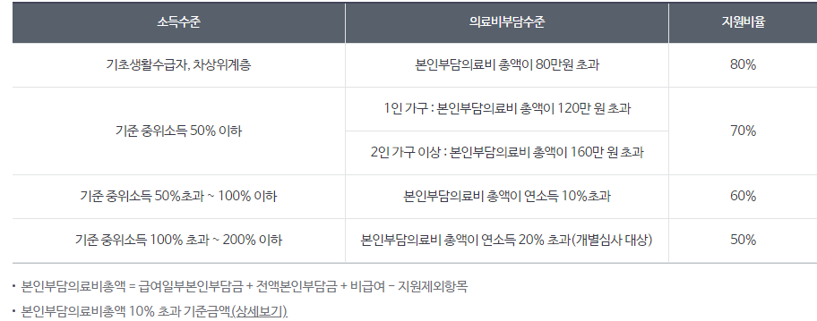 2024년 재난적의료비지원 병원비환급 알아보기