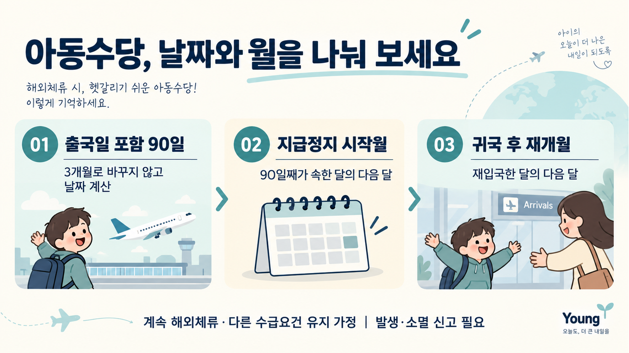출국일 포함 90일 계산, 지급정지 시작월, 귀국 다음달 재개를 구분하는 세 단계