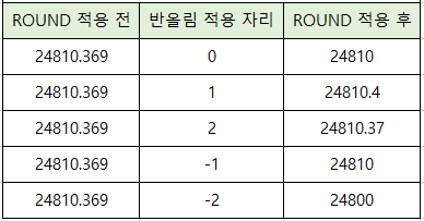 ROUND함수-결과