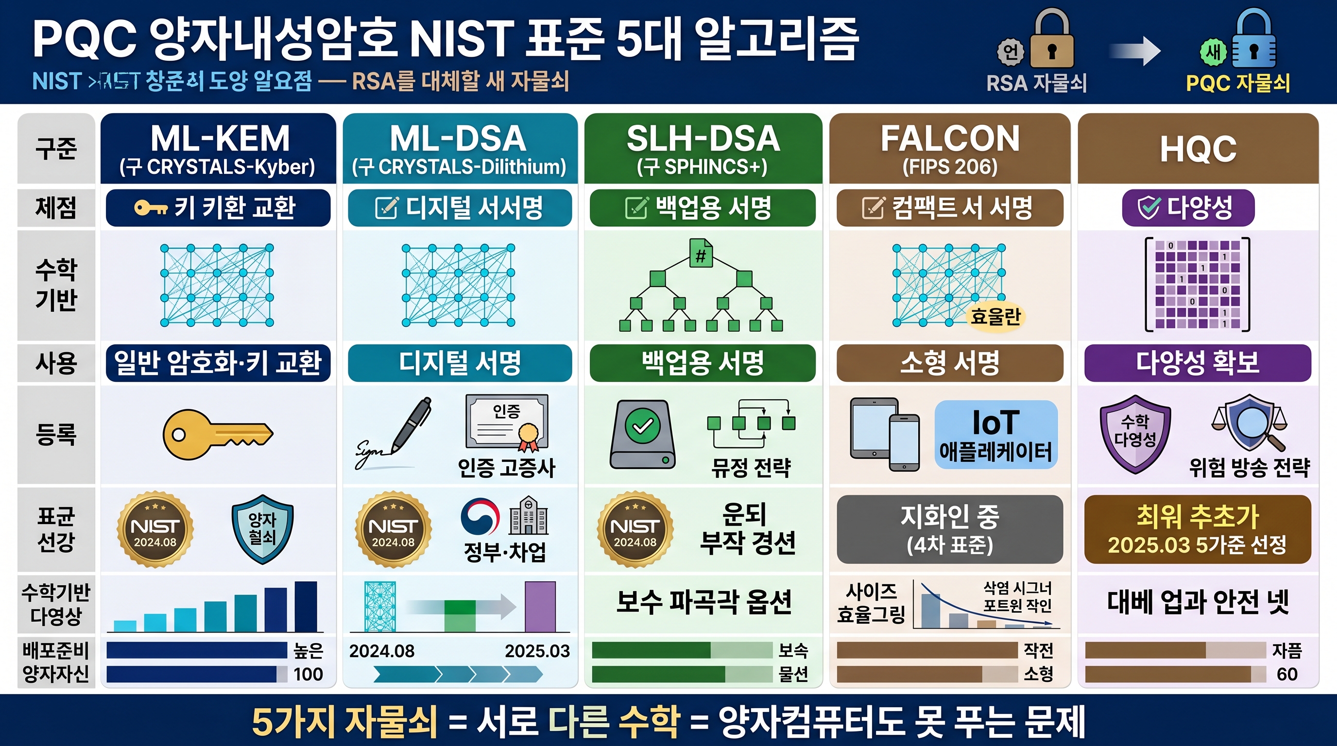 PQC 양자내성암호 NIST 표준 5대 알고리즘 비교표
