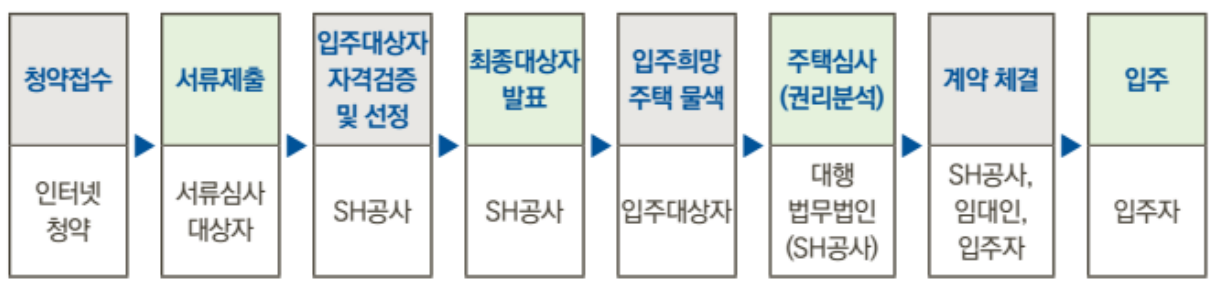 SH 든든 전세임대 공급절차