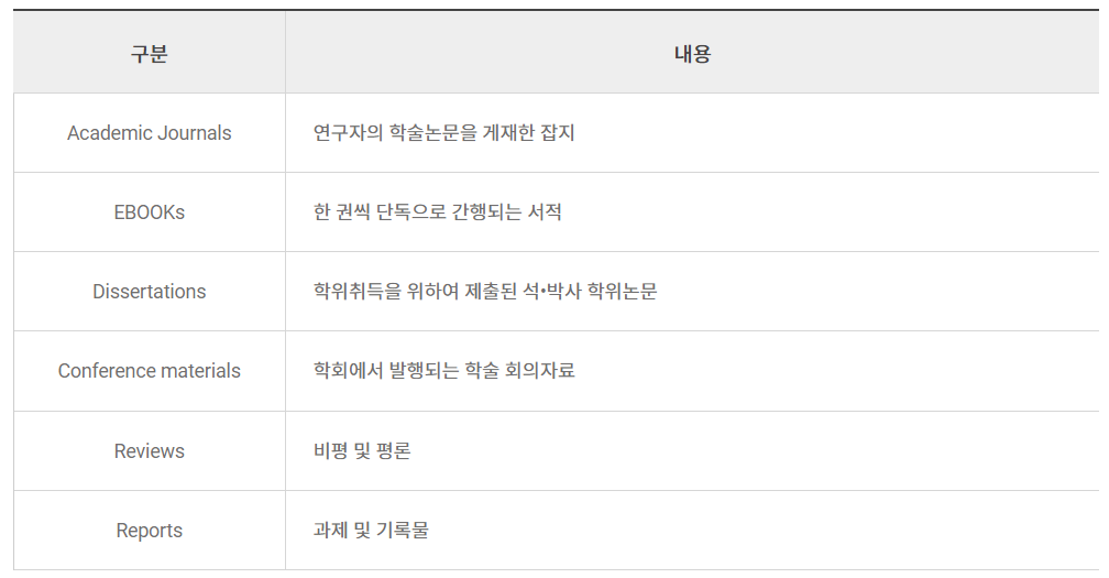 해외 등재 자료 구분