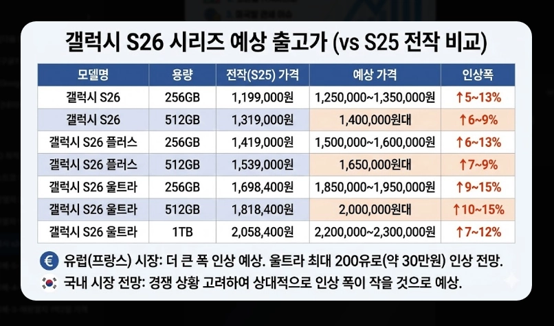 갤럭시 S26 출시일 및 가격 [스펙 유출 정보] 디자인 변화 및 핵심 기능 총정리