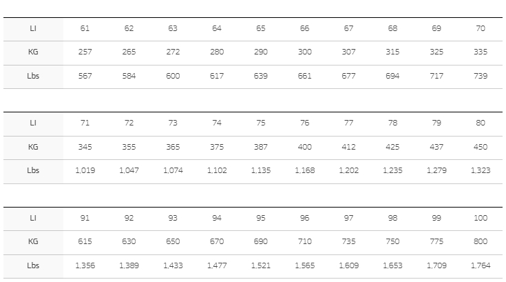 타이어 하중지수별 최대 하중