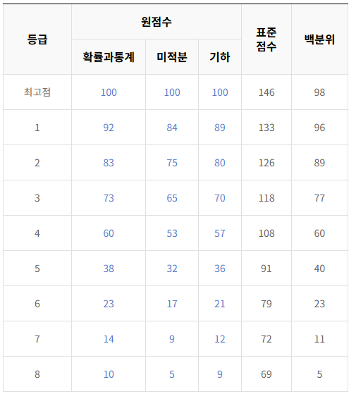 2025 고3 6모 등급컷 원점수 난이도 분석 국어 영어 수학 과탐 사탐 한국사 해설 총평2