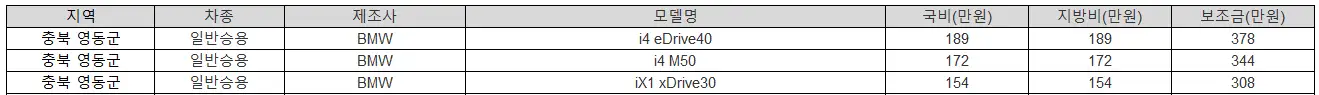 2025년 충북 영동군 전기차 보조금