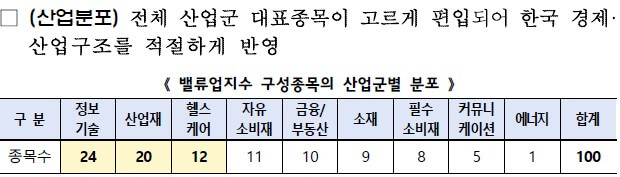 코리아 밸류업 지수 선정종목