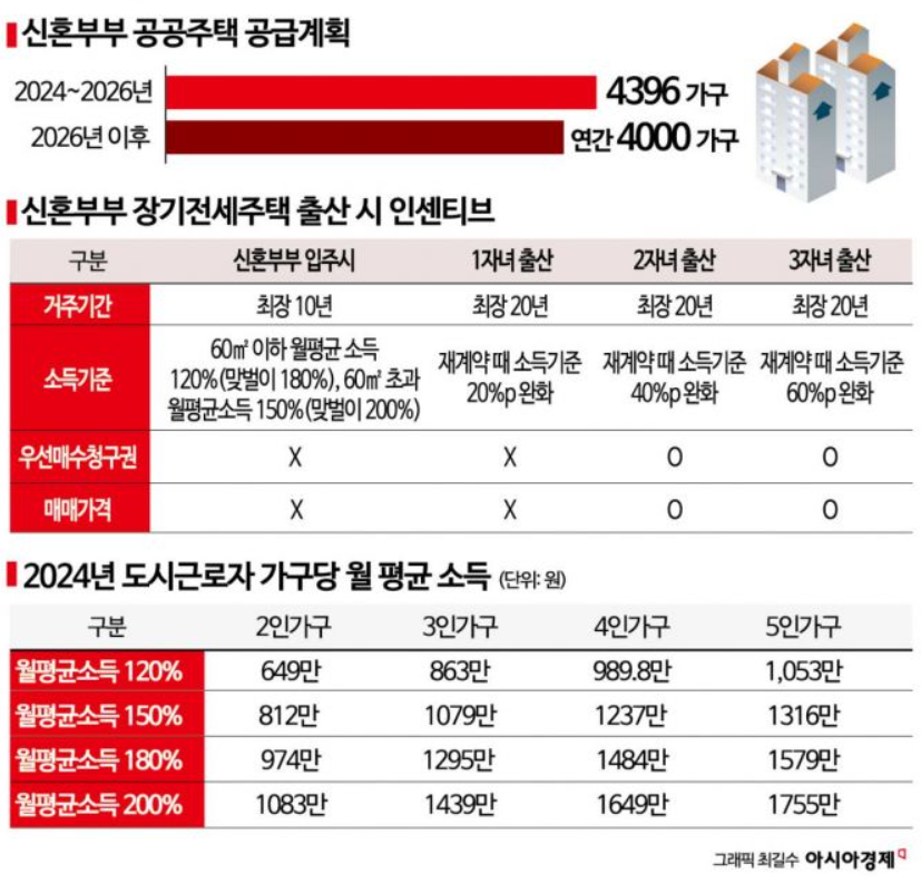 신혼부부 안심주택