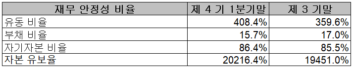 솔브레인 - 재무 안정성 비율