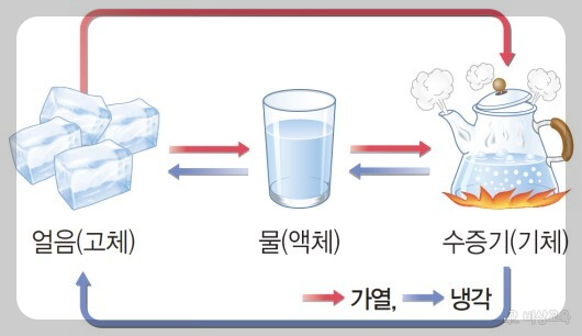 물의 상태 변화
