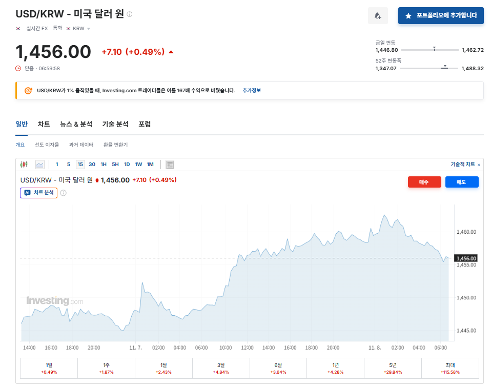 실시간 환율 조회 ❘ 미국 달러 환율 한눈에 보기