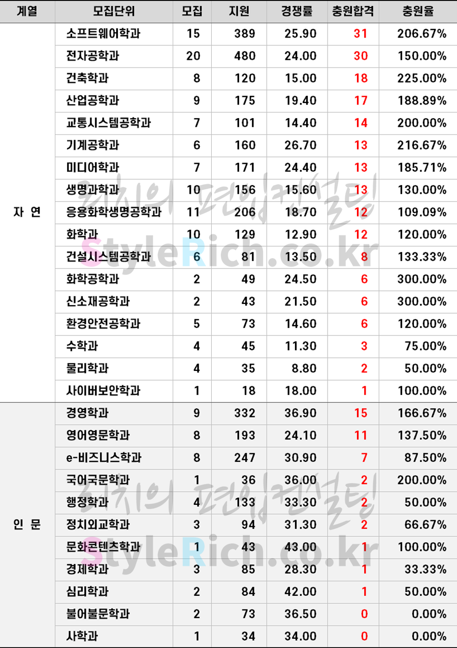 2020학년도 아주대 일반편입 추가합격 예비순위(예비번호)
