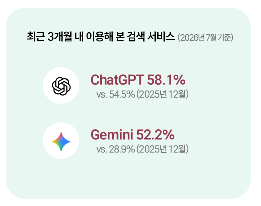 오픈서베이 AI 검색 트렌드 리포트 2026 하반기 차트: 최근 3개월 내 이용해 본 검색 서비스(ChatGPT 58.1%&amp;#44; Gemini 52.2%) 조사 결과