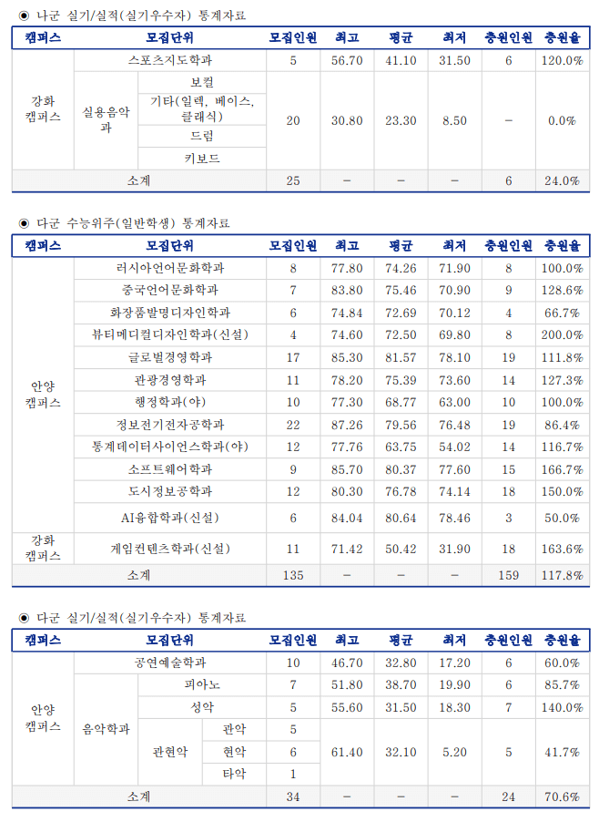 2022안양대 정시 입시결과