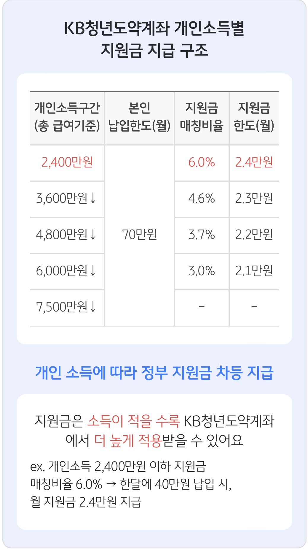 청년희망적금 청년도약계좌 비교