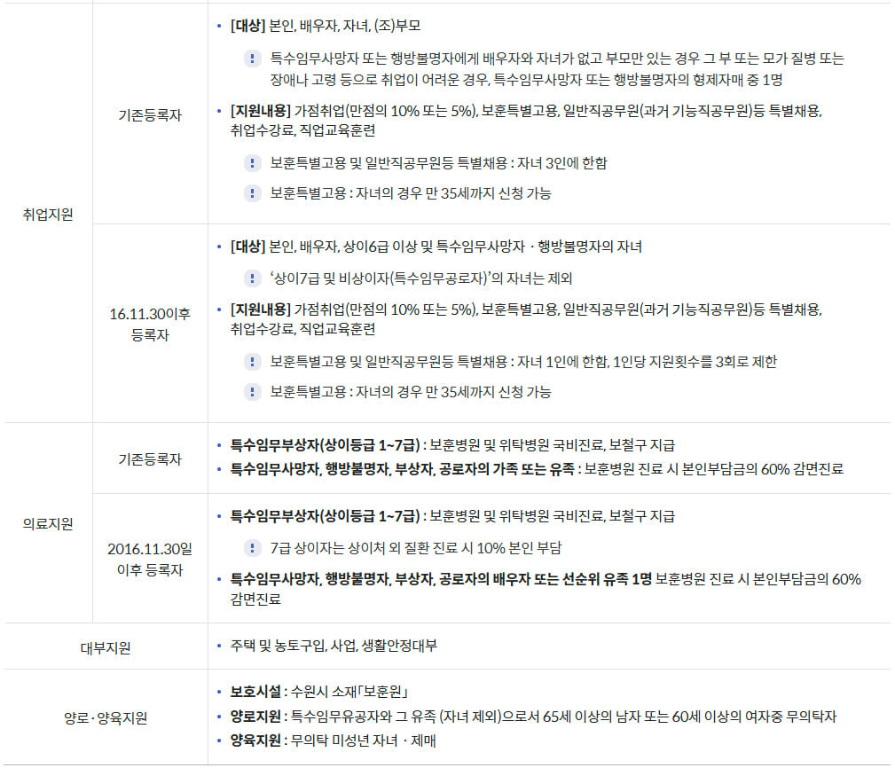 국가보훈부 예우보상 보훈대상 특수임무유공자 지원내용(생계지원금, 교육, 취업, 의료, 대부, 양로, 양육 등)