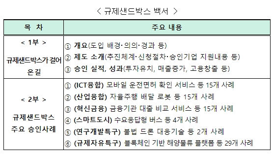 규제샌드박스 시행 3년, 백서 발간....신기술 부각