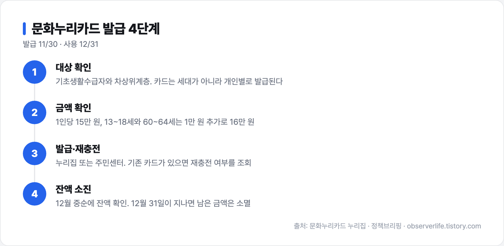 문화누리카드 발급 4단계