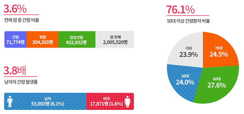 숫자와-그래프로-된-간암-발병률-데이터-사진