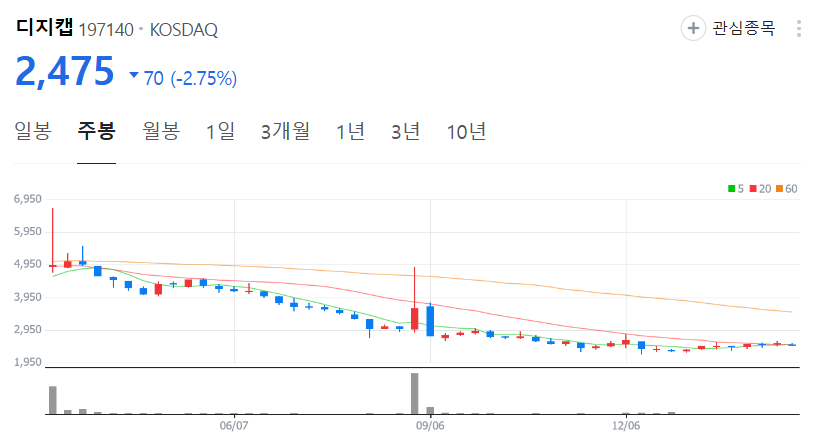 디지캡-주가-주봉
