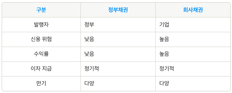 정부채권과 회사채권의 비교