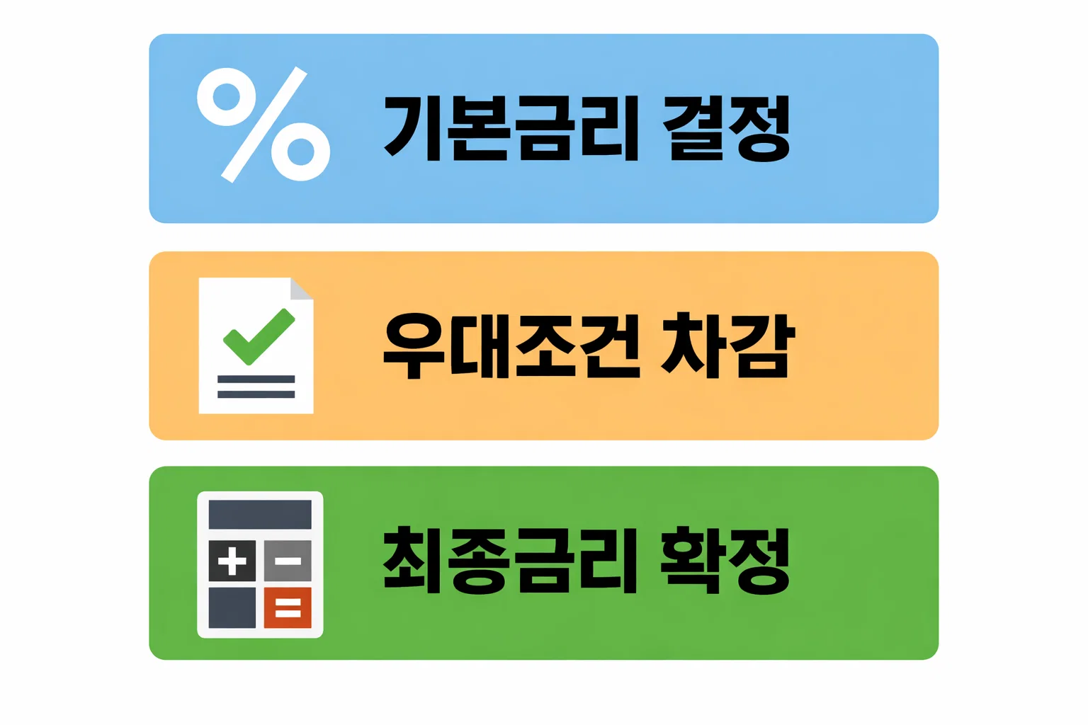 디딤돌대출 우대금리 계산 과정에서 기본금리 결정 후 우대조건 차감으로 최종금리가 확정되는 단계별 구조를 정리한 이미지