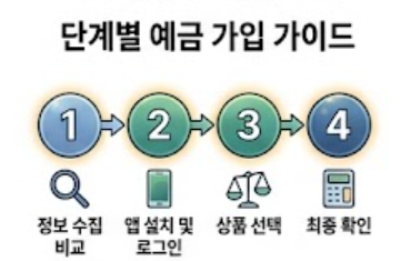 단계별 예금 가이드