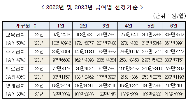 티스토리-23년 기초생활급여 인상금액
