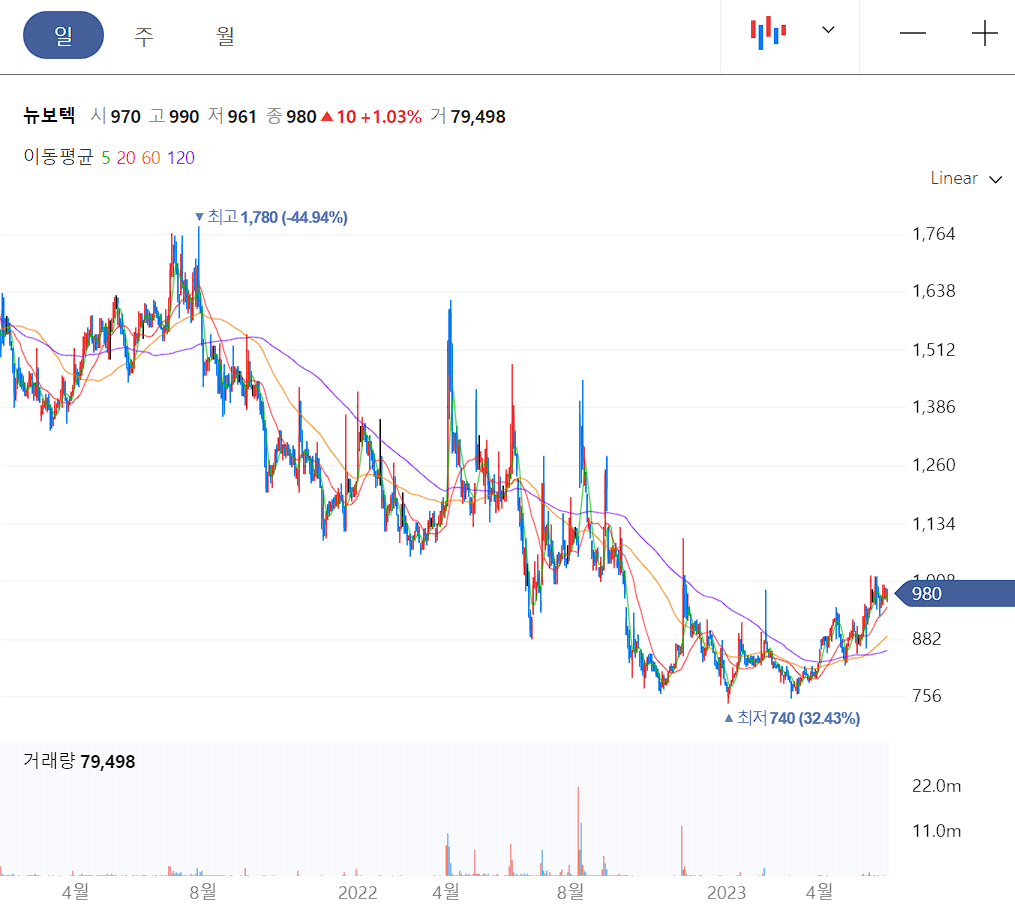 뉴보텍 일봉 차트