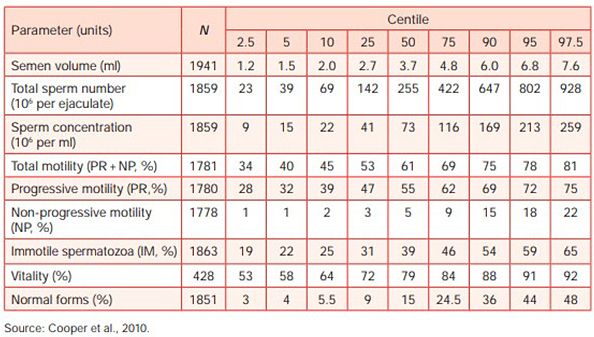 2010년 WHO 매뉴얼 5판 정액검사 정상범위