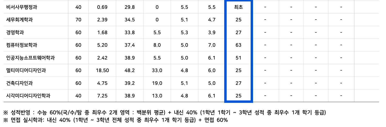 2022 안산대 정시 추가합격 예비번호