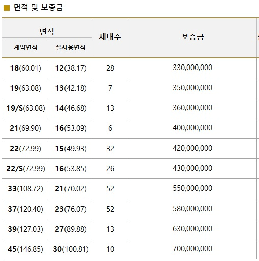 노블레스타워 평형별 입주보증금