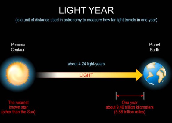 광년(Light Year)은 우주 규모를 파악할 수 있다