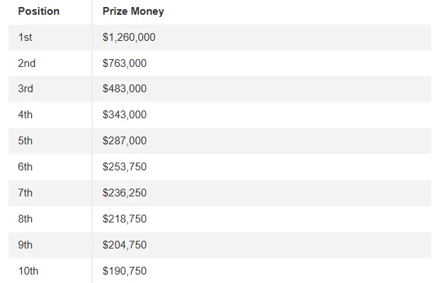 2025 멕시코 오픈 앳 비단타 우승상금 순위별 상금