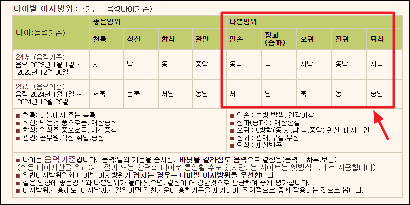 나이별 이사방위 확인