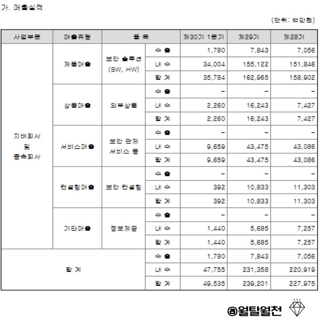 국산보안 SW 안랩 재무​