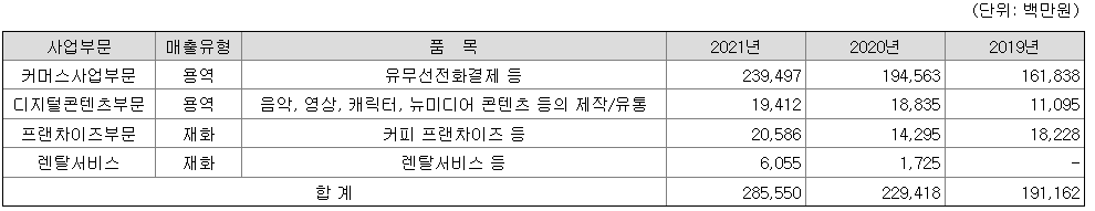 다날 매출액