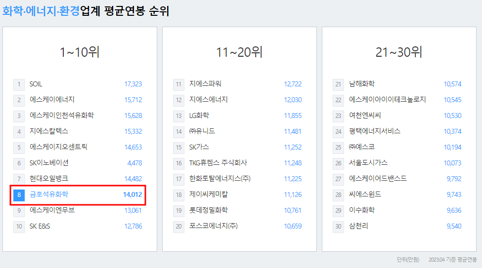 금호석유화학-연봉-합격자 스펙-신입초봉-외국어능력