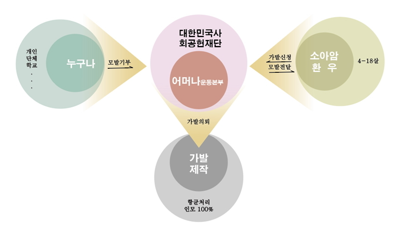 어머나 운동 본부 운영 시스템