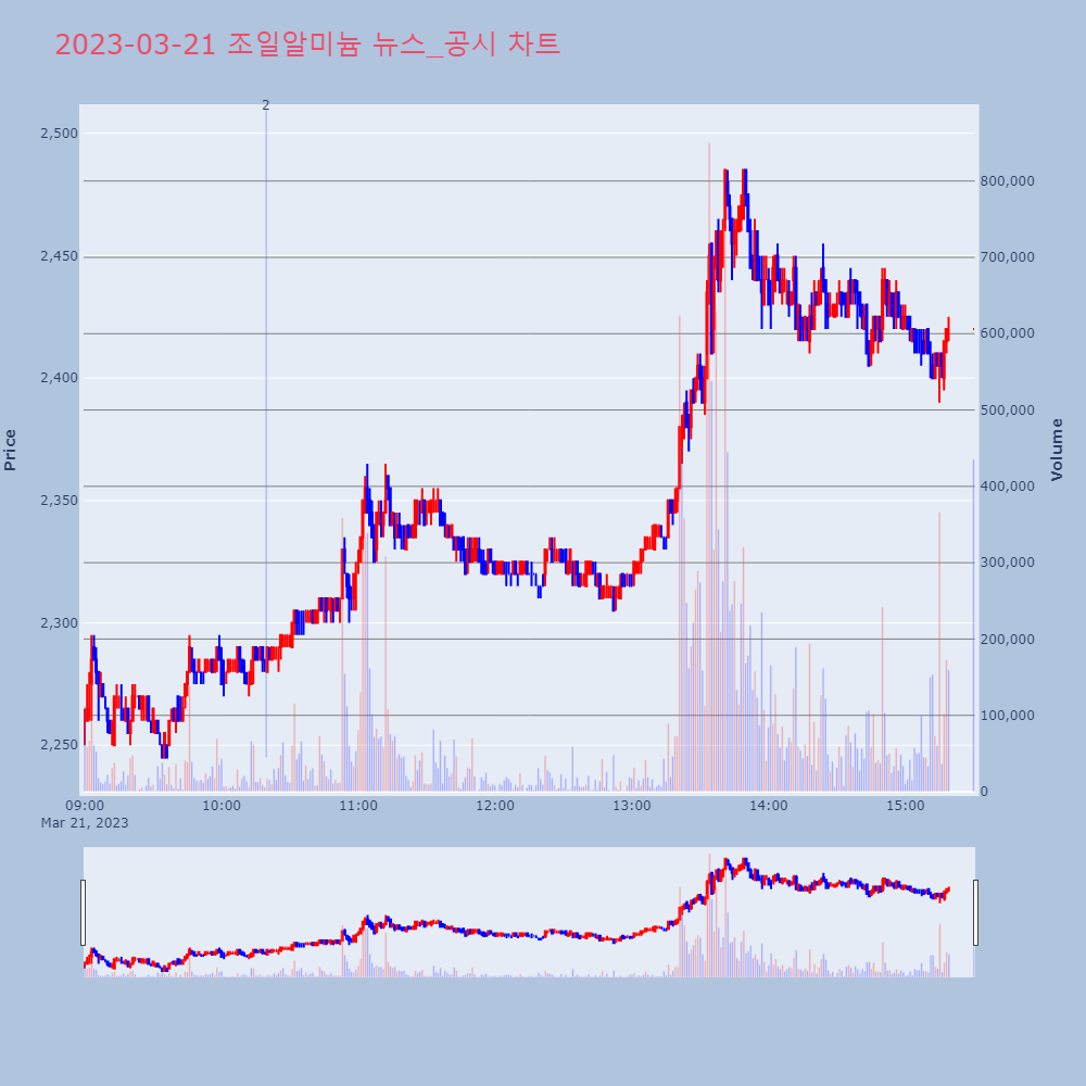조일알미늄_뉴스공시차트