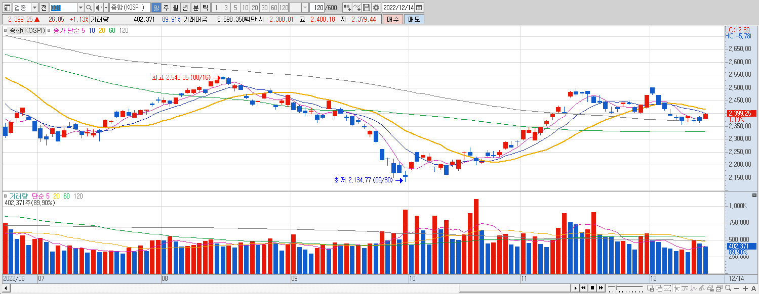 12.14 코스피 마감챠트