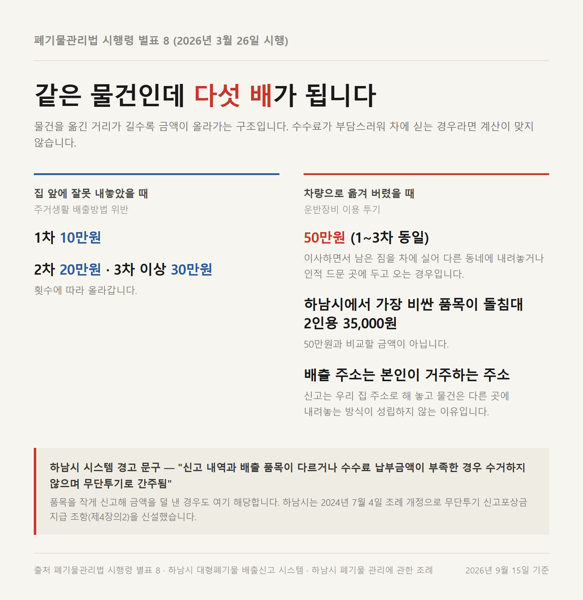 하남시 무단투기 과태료 비교 자료카드 - 주거생활 배출방법 위반 1차 10만원과 차량 운반장비 이용 투기 50만원의 다섯 배 차이