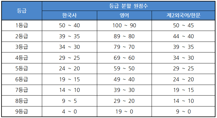 수능 절대평가 등급표