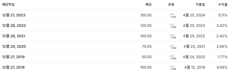엔브이에이치코리아 배당금 지급일