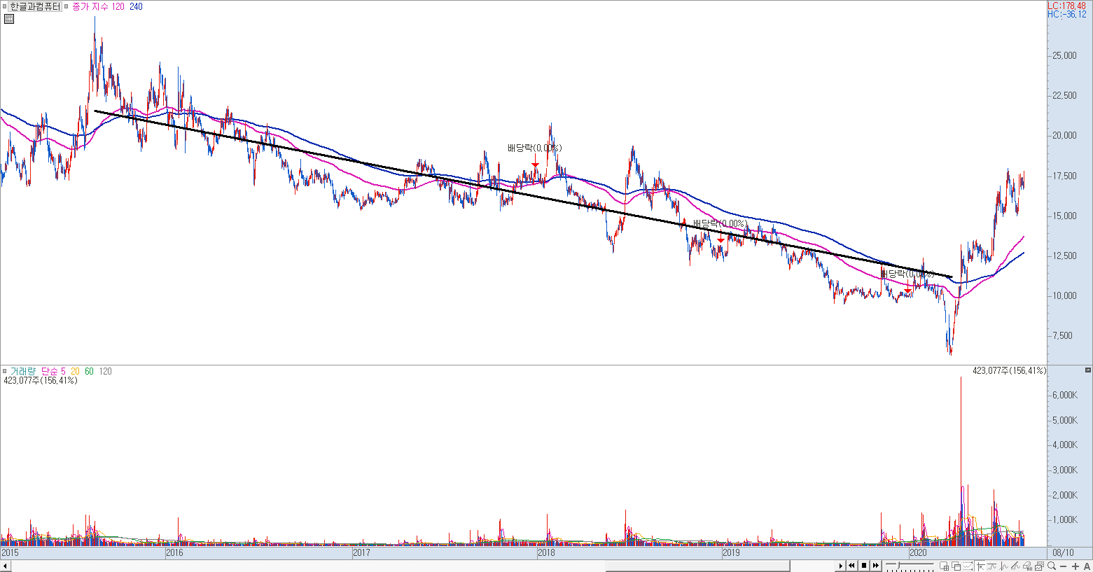 장기 이동평균선을 기준으로 선을 그어둔 차트 예시 이미지